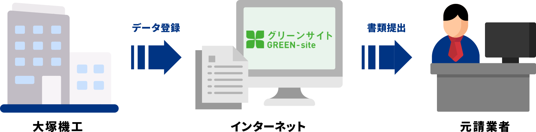 GREEN-siteの流れ